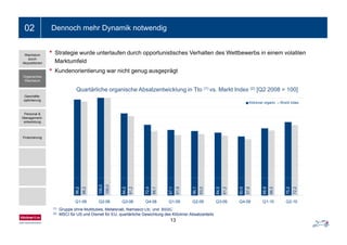 Ein- bis zweizeiliger Folientitel02 Dennoch mehr Dynamik notwendig
• Strategie wurde unterlaufen durch opportunistisches Verhalten des Wettbewerbs in einem volatilen
Marktumfeld
Wachstum
durch
Akquisitionen
• Kundenorientierung war nicht genug ausgeprägt
Quartärliche organische Absatzentwicklung in Tto (1) vs. Markt Index (2) [Q2 2008 = 100]
Organisches
Wachstum
Klöckner organic World index
Geschäfts-
optimierung
Personal &
Management-
entwicklungentwicklung
Finanzierung
98,2
100,0
84,2
72,4
67,1
66,1
64,5
60,6
68,9
75,2
96,2
100,0
81,2
66,1
61,9
63,0
61,2
57,8
66,5
72,2
Q1-08 Q2-08 Q3-08 Q4-08 Q1-09 Q2-09 Q3-09 Q4-09 Q1-10 Q2-10
13
(1) Gruppe ohne Multitubes, Metalsnab, Namasco Ltc. und BSSC
(2) MSCI für US und Dismet für EU, quartärliche Gewichtung des Klöckner Absatzanteils
 