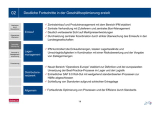 Ein- bis zweizeiliger Folientitel02 Deutliche Fortschritte in der Geschäftsoptimierung erzielt
Zentraleinkauf und Produktmanagement mit dem Bereich IPM etabliert
Zentrale Verhandlung mit Zulieferern und zentrales Boni-Management
Wachstum
durch
Akquisitionen
Deutlich verbesserte Sicht auf Marktpreisentwicklungen
Durchsetzung zentraler Koordination durch strikte Überwachung des Einkaufs in den
Landesgesellschaften
Einkauf
Organisches
Wachstum
IPM kontrolliert die Einkaufsmengen, lokalen Lagerbestände und
Umschlaghäufigkeiten in Kombination mit einer Risikobewertung und der Vorgabe
von Ziellagermengen
Lager-
management
Geschäfts-
optimierung
Personal &
Management-
entwicklung von Ziellagermengen
Neuer Bereich “Operations Europe” etabliert zur Definition und der europaweiten
entwicklung
Finanzierung
Umsetzung der Best-Practice-Prozesse im Lager und der Logistik
Einheitlicher SAP 6.0 Roll-Out mit weitgehend standardisierten Prozessen zur
Hälfte abgeschlossen
Schließung von Standorten aufgrund schlechter Ertragslage
Distributions-
netzwerk
Schließung von Standorten aufgrund schlechter Ertragslage
Fortlaufende Optimierung von Prozessen und der Effizienz durch StandardsAllgemein
14
 
