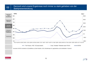 Ein- bis zweizeiliger Folientitel02
Dennoch sind unsere Ergebnisse noch immer zu stark getrieben von der
Stahlpreisentwicklung
900
EUR/to Mio.€
500,0
Wachstum
durch
Akquisitionen
600
700
800
300,0
400,0
Organisches
Wachstum
400
500
600
100,0
200,0
Geschäfts-
optimierung
Personal &
Management-
entwicklung
200
300
-100,0
0,0
entwicklung
Finanzierung
100
Q1 05 Q2 05 Q3 05 Q4 05 Q1 06 Q2 06 Q3 06 Q4 06 Q1 07 Q2 07 Q3 07 Q4 07 Q1 08 Q2 08 Q3 08 Q4 08 Q1 09 Q2 09 Q3 09 Q4 09 Q1 10 Q2 10
-200,0
Flat Products / HRC / N.Europe domestic Scrap / Shredded / Rotterdam export FOB €/t EBITDA
Kommentar: EBITDA normalisiert um Einmaleffekte von Asset-Verkäufen, VAOs, Rückstellungen für Lagerbestände und die Kartellstrafe in Frankreich
15
 