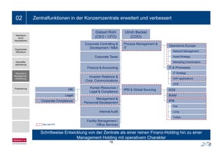 Ein- bis zweizeiliger Folientitel02 Zentralfunktionen in der Konzernzentrale erweitert und verbessert
Gisbert Rühl
(CEO / CFO)
Ulrich Becker
(COO)
C t C t lli & P M t &
Wachstum
durch
Akquisitionen
Corporate Controlling &
Development / M&A
Corporate Taxes
Process Management &
IT
Operations Europe
Network Management
Asset Strategy
Organisches
Wachstum
Finance & Accounting
Investor Relations &
Marketing Coordination
IT & Processes
IT-Strategy
SAP-applications
Geschäfts-
optimierung
Personal &
Management-
entwicklung
Human Resources /
Legal & Compliance
Corp. Communications
IPM & Global Sourcing KGS
IKAM
SAP applications
UAS
HR
Legal
entwicklung
Finanzierung
Internal Audit
Management &
Personnel Development
IPM
Flat
Long
g
Corporate Compliance
Schrittweise Entwicklung von der Zentrale als einer reinen Finanz-Holding hin zu einer
Facility Management /
Office Services
Tubes…
Neu seit IPO
16
Schrittweise Entwicklung von der Zentrale als einer reinen Finanz-Holding hin zu einer
Management Holding mit operativem Charakter
 