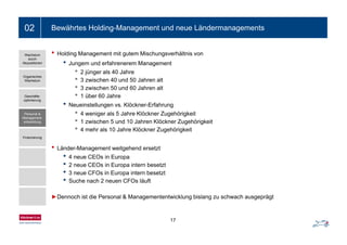 Ein- bis zweizeiliger Folientitel02 Bewährtes Holding-Management und neue Ländermanagements
• Holding Management mit gutem Mischungsverhältnis von
• Jungem und erfahrenerem Management
Wachstum
durch
Akquisitionen
• 2 jünger als 40 Jahre
• 3 zwischen 40 und 50 Jahren alt
• 3 zwischen 50 und 60 Jahren alt
• 1 üb 60 J h
Organisches
Wachstum
• 1 über 60 Jahre
• Neueinstellungen vs. Klöckner-Erfahrung
• 4 weniger als 5 Jahre Klöckner Zugehörigkeit
• 1 zwischen 5 und 10 Jahren Klöckner Zugehörigkeit
Geschäfts-
optimierung
Personal &
Management-
entwicklung 1 zwischen 5 und 10 Jahren Klöckner Zugehörigkeit
• 4 mehr als 10 Jahre Klöckner Zugehörigkeit
• Länder-Management weitgehend ersetzt
entwicklung
Finanzierung
g g
• 4 neue CEOs in Europa
• 2 neue CEOs in Europa intern besetzt
• 3 neue CFOs in Europa intern besetzt
• Suche nach 2 neuen CFOs läuft
►Dennoch ist die Personal & Managemententwicklung bislang zu schwach ausgeprägt
17
 