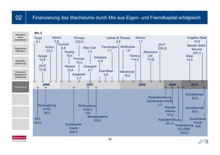 Ein- bis zweizeiliger Folientitel02 Finanzierung des Wachstums durch Mix aus Eigen- und Fremdkapital erfolgreich
Primary
222 5
Lehner & Tonossi
2 9
Targe
4 1
Gauss
3,8
Sherex
1,7
Mio. €
Angeles Steel
10,0
Wachstum
durch
Akquisitionen
Tournier
8,8
Teuling
10,6
222,5
Max Carl
1,3
Interpipe
8 9
Farmington
7,1
2,94,1
Aesga
12 8
Action
23,3
3,8
Multitubes
1,6
Temtco
114 9
1,7
Bläsi
14 6
Becker Stahl-
Service
207,4[Namasco
Ltd.
70 6]
[KVT
338,3]
10,0
Premier
Organisches
Wachstum
Westok
12,8
Edelstahl
3 7
8,9
ScanSteel
3,6
Zweygart
4,1
12,8
Metalsnab
18,0
114,9 14,6
[AVZ
12,8]
70,6]e e
10.4
Geschäfts-
optimierung
Personal &
Management-
entwicklung
2006 2007 2008 2010
3,7
01 04 05 06 09 10 11 1203 07 10 11 01 05 07 01 0306 08
2009
06 08 05 06 07 05 06 09 04
Schuldschein
05
entwicklung
Finanzierung
Rückzahlung
HYB I
90 0
Rückzahlung
HYB II
170
Restrukturierung
Syndizierter Kredit
3,2
Wandel-
anleihe
Schuldschein
50,0
Schuldschein
95,0
IPO
104,0
90,0
Syndizierter
Kredit
170
Wandelanleihe
325,0
97,9
Kapitalerhöhung
201,0
Verlängerung
EU-ABS
Syndizierter
Kredit
500
95,0
18
600,0 420,0
 