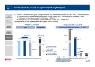 Ein- bis zweizeiliger Folientitel02 Ausreichende Fazilitäten mit optimiertem Fälligkeitsprofil
• 2,0 Mrd. € Fazilitäten verfügbar, Fälligkeitenprofil der zentralen Fazilitäten von 1,7 auf 3,2 Jahre verlängert
• Erneuerung des Europäischen ABS Programms in Höhe von 420 Mio. € und Verlängerung um weitere 2 Jahre
• Platzierung von Schuldscheindarlehn in Höhe von 145 Mio €
Wachstum
durch
Akquisitionen
Platzierung von Schuldscheindarlehn in Höhe von 145 Mio. €
• Verlängerung und Erweiterung des syndizierten Kredits um 200 Mio. € auf 500 Mio. €
• Harmonisierung der vertraglichen Grundlagen der Fazilitäten
Fälligkeitsprofil Mai 2010Kredit Fazilitäten
Organisches
Wachstum
AkquisitionenNWC
835 Mio. €
Durchschnittlich gewichtete Fälligkeit (1) 3,2 Jahre
Geschäfts-
optimierung
Personal &
Management-
entwicklung
>500 Mio. €*
€575m
75 Mio. €
325 Mio. €
500 Mio. € (2)
145 Mio €
~1.500 Mio. €*
entwicklung
Finanzierung
450 Mio. € 90 Mio. €
500 Mio. € (2)
90 Mio. €
98 Mio. €
145 Mio. €
Syndizierter Kredit
Bilaterale Fazilitäten
420 Mio. € (3)
58 Mio. €
110 Mio. €
98 Mio.€
12 Mio. €
420 Mio. €(3)
325 Mio. €
Schuldscheindarlehn
Wandelanleihe 2009
Wandelanleihe 2007
ABS Europa
ABS USA
19
* Inklusive Mittel aus der Kapitalerhöhung im September 2009
2010 2011 2012 2013 2014 2015
(1) Kalkulation: Durchschnittliche Fälligkeit aller Fazilitäten, gewichtet mit dem
individuellen Volumen der Fazilität
(2) Verlängerungsoption für weiteres Jahr
(3) Erneuerungsmechanismus jährlich
 