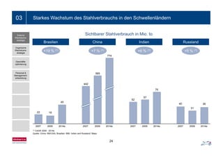Ein- bis zweizeiliger Folientitel03 Starkes Wachstum des Stahlverbrauchs in den Schwellenländern
Sichtbarer Stahlverbrauch in Mio. to
Brasilien China Indien Russland
Externe
Wachstums-
strategie
Brasilien China Indien Russland
+19 % (1) +7 % (1) +6 % (1) +5 % (1)
774
Organische
Wachstums-
strategie
565
Geschäfts-
optimierung
Personal &
Management-
entwicklung
442
75
entwicklung
22 19
45
52
57
40
31
39
(1) CAGR 2009 - 2014e
2007 2009 2014e 2007 2009 2014e 2007 2009 2014e 2007 2009 2014e
24
Quelle: China: RB/CISA, Brasilien: BMI, Indien and Russland: Meps
 