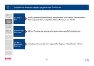 Ein- bis zweizeiliger Folientitel03 Zusätzliche Ansatzpunkte für organisches Wachstum
Produktport- Ausbau des Anteils insbesondere in höhermargigen Produkten mit Schwerpunkt auf
Externe
Wachstums-
strategie
Produktport-
folio
Ausbau des Anteils insbesondere in höhermargigen Produkten mit Schwerpunkt auf
Blechen, Grobblechen, Hohlprofilen, Röhren, Aluminium und RostfreiOrganische
Wachstums-
strategie
Anarbeitungs-
leistungen
Stärkere Fokussierung auf Anarbeitungsdienstleistungen für Industriekunden
Geschäfts-
optimierung
Personal &
Management-
entwicklung gentwicklung
Schwach
abgedeckte
Regionen
Abdeckung schwach oder nicht abgedeckter Regionen in bestehenden Märkten
27
 