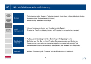 Ein- bis zweizeiliger Folientitel03 Nächste Schritte zur weiteren Optimierung
• Fortentwicklung der Konzern-Produktstrategie in Verbindung mit den Länderstrategien
Externe
Wachstums-
strategie
• Ausweitung der Skaleneffekte im Einkauf
• Weiterbildung der Einkaufsmanager
Einkauf
Organische
Wachstums-
strategie
• Integriertes Lagerbestands- und Absatzprognose-System
• Erweiterter Zugriff von lokalen Lagern auf Produkte im europäischen Netzwerk
Lager-
management
Geschäfts-
optimierung
Personal &
Management-
entwicklung
• Aufbau von länderübergreifenden Zentrallagern für Spezialprodukte
entwicklung
Aufbau von länderübergreifenden Zentrallagern für Spezialprodukte
• Definition und Roll-Out von Best-Practice-Betriebsprozessen und Systemen
• Steuerung nach einheitlichen operativen Key Performance Indicators (KPIs)
• Verbessertes und standardisierteres Management von Anlagen und Maschinen
Distributions-
netzwerk
Allgemein • Weitere Optimierung der Prozesse und der Effizienz durch Standards
28
 