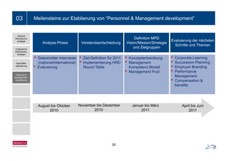 Ein- bis zweizeiliger Folientitel03 Meilensteine zur Etablierung von “Personnel & Management development”
Analyse Phase Vorstandsentscheidung
Definition MPD
Vision/Mission/Strategie
Evaluierung der nächsten
S h itt d Th
Externe
Wachstums-
strategie
Analyse Phase Vorstandsentscheidung Vision/Mission/Strategie
und Zielgruppen
Schritte und Themen
• Stakeholder Interviews
(national/international)
• Ziel-Definition für 2011
• Implementierung HRD
• Konzeptentwicklung
• Management
• Corporate Learning
• Succession Planning
Organische
Wachstums-
strategie
(national/international)
• Evaluierung
• Implementierung HRD
Round Table
• Management
Kompetenz Modell
• Management Pool
• Succession Planning
• Employer Branding
• Performance
Management
• Compensation &
Personal &
Management-
entwicklung
Geschäfts-
optimierung
• Compensation &
benefits
entwicklung
August bis Oktober
2010
November bis Dezember
2010
Januar bis März
2011
April bis Juni
2011
29
 