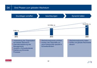 Ein- bis zweizeiliger Folientitel04 Drei Phasen zum globalen Wachstum
Grundlagen schaffen beschleunigen Dynamik halten
15-20 Mio. to
8-10 Mio. to
5 Mio. to
• Vorbereitung der Organisation • Wachstumsdynamik halten• Wachstumsdynamik erhöhen
2010 2015 2020
auf starkes Wachstum
• Internationalisierung des
Managements
• Vorstoß in Schwellenländer
• Größe und globale Reichweite
steuern
• Ausbau des Geschäfts um
neue Ankerpunkte speziell in
Schwellenländern
• Etablierung führender
Prozesse
32
 