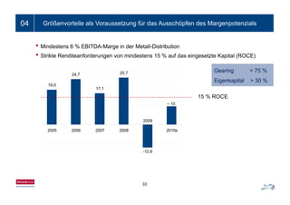Ein- bis zweizeiliger Folientitel04 Größenvorteile als Voraussetzung für das Ausschöpfen des Margenpotenzials
• Mindestens 6 % EBITDA-Marge in der Metall-Distribution
• Strikte Renditeanforderungen von mindestens 15 % auf das eingesetzte Kapital (ROCE)Strikte Renditeanforderungen von mindestens 15 % auf das eingesetzte Kapital (ROCE)
Gearing < 75 %
Ei k it l > 30 %
24,7 25,7
Eigenkapital > 30 %
15 % ROCE
10
19,0
17,1
2009
~ 10
2005 2006 2007 2008 2010e
-12,6
33
 