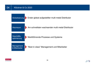 Ein- bis zweizeiliger Folientitel04 Klöckner & Co 2020
Globalisierung Erster global aufgestellter multi metal DistributorGlobalisierung Erster global aufgestellter multi metal Distributor
Wachstum Am schnellsten wachsender multi metal Distributor
Geschäfts-
optimierung
Marktführende Prozesse und Systeme
Management
& Mitarbeiter
“Best in class” Management und Mitarbeiter
35
 