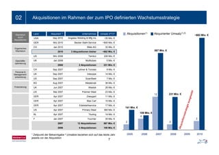 Ein- bis zweizeiliger Folientitel02 Akquisitionen im Rahmen der zum IPO definierten Wachstumsstrategie
Akquisitionen1) Akquirierter Umsatz1),2)
~662 Mio. €Land Akquiriert 1) Unternehmen Umsatz (FY)2)
GER Mrz 2010 Becker Stahl Service 600 Mio €
USA Sep 2010 Angeles Welding & Mfg Inc ~30 Mio. €
Wachstum
durch
Akquisitionen
567 Mio. €
GER Mrz 2010 Becker Stahl-Service ~600 Mio. €
CH Jan 2010 Bläsi AG 32 Mio. €
2010 3 Akquisitionen bisher ~662 Mio. €
US Mrz 2008 Temtco 226 Mio. €
UK J 2008 M ltit b 5 Mi €
Organisches
Wachstum
UK Jan 2008 Multitubes 5 Mio. €
2008 2 Akquisitionen 231 Mio. €
CH Sep 2007 Lehner & Tonossi 9 Mio. €
UK Sep 2007 Interpipe 14 Mio. €
Geschäfts-
optimierung
Personal &
Management-
entwicklung
12 231 Mio. €
US Sep 2007 ScanSteel 7 Mio. €
BG Aug 2007 Metalsnab 36 Mio. €
UK Jun 2007 Westok 26 Mio. €
US Mai 2007 Premier Steel 23 Mio. €
entwicklung
Finanzierung
141 Mio. €
108 Mio €
12
GER Apr 2007 Zweygart 11 Mio. €
GER Apr 2007 Max Carl 15 Mio. €
GER Apr 2007 Edelstahlservice 17 Mio. €
US Apr 2007 Primary Steel 360 Mio. €
108 Mio. €
2
4
2
3
NL Apr 2007 Teuling 14 Mio. €
F Jan 2007 Tournier 35 Mio. €
2007 12 Akquisitionen 567 Mio. €
2006 4 Akquisitionen 108 Mio. €
7
¹ Zeitpunkt der Bekanntgabe 2 Umsätze beziehen sich auf das letzte Jahr
jeweils vor der Akquisition
2005 2006 2007 2008 2009 2010
 