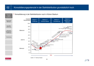 Ein- bis zweizeiliger Folientitel02 Konsolidierungspotenzial in der Stahldistribution grundsätzlich hoch
• Konsolidierung in der Stahldistribution noch in frühem StadiumWachstum
durch
Akquisitionen
100 %
Industrie-
Konzentration
Stadium 1
Eröffnung
Stadium 2
Kritische Masse
Stadium 3
Fokussierung
Stadium 4
Balance and
Allianzen
Organisches
Wachstum
90 %
80 %
70 %
Maximum
Schiffbau
Destilateure
Autom. Steuerung
Tabak
Verteidigung
Schuhe
alk freie
Geschäfts-
optimierung
Personal &
Management-
entwicklung
60 %
50 %
Ø 45 % Lebensmittel Gummi & Reifenhersteller
Spielzeug
Transporterhersteller
Luft- und Raumfahrtzulieferer
Erstausrüster Flugsysteme
alk. freie
Getränke
entwicklung
Finanzierung
40 %
30 %
20 %
Eisenbahn
Telekommunikation
Dienstleistung
Fluggesellschaften
Arzneimittel
Chemie
Automobilzulieferer
Papier & Zellstoff
Restaurants & Fast Food
Brauereien Stahlerzeuger
Automobil OEMs
10 %
0 %
Minimum
Betriebsmittel
Versicherung
Banken
Zeit
8
Zeit
Quelle: A.T. Kearney Analyse
 