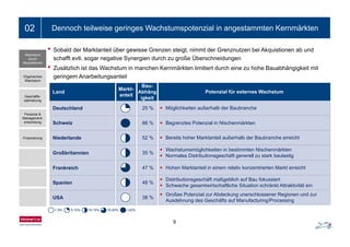 Ein- bis zweizeiliger Folientitel02 Dennoch teilweise geringes Wachstumspotenzial in angestammten Kernmärkten
• Sobald der Marktanteil über gewisse Grenzen steigt, nimmt der Grenznutzen bei Akquistionen ab und
schafft evtl. sogar negative Synergien durch zu große Überschneidungen
• Zusätzlich ist das Wachstum in manchen Kernmärkten limitiert durch eine zu hohe Bauabhängigkeit mit
Wachstum
durch
Akquisitionen
• Zusätzlich ist das Wachstum in manchen Kernmärkten limitiert durch eine zu hohe Bauabhängigkeit mit
geringem Anarbeitungsanteil
Markt-
anteil
Bau-
Abhäng Potenzial für externes WachstumLand
G häft
Organisches
Wachstum
anteil
86 %
25 %
igkeit
• Begrenztes Potenzial in Nischenmärkten
• Möglichkeiten außerhalb der Baubranche
Schweiz
Deutschland
Geschäfts-
optimierung
Personal &
Management-
entwicklung
35 %
52 %
86 %
• Wachstumsmöglichkeiten in bestimmten Nischenmärkten
• Bereits hoher Marktanteil außerhalb der Baubranche erreicht
• Begrenztes Potenzial in Nischenmärkten
G ßb it i
Niederlande
Schweizg
Finanzierung
47 %
35 %
• Distributionsgeschäft maßgeblich auf Bau fokussiert
• Hohen Marktanteil in einem relativ konzentrierten Markt erreicht
g
• Normales Distributionsgeschäft generell zu stark baulastig
Frankreich
Großbritannien
38 %
48 %
• Großes Potenzial zur Abdeckung unerschlossener Regionen und zur
Ausdehnung des Geschäfts auf Manufacturing/Processing
• Distributionsgeschäft maßgeblich auf Bau fokussiert
• Schwache gesamtwirtschaftliche Situation schränkt Attraktivität ein
USA
Spanien
9
< 5% 5-10% 10-15% 15-20% >20%
 