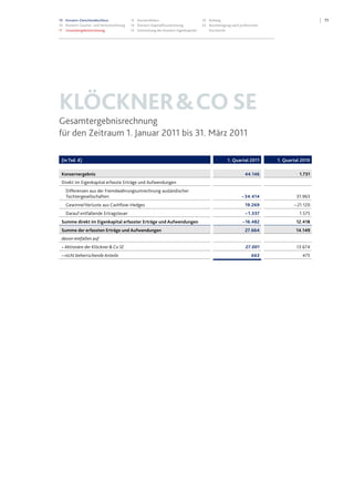 10 Konzern-Zwischenabschluss
10 Konzern-Gewinn- und Verlustrechnung
11 Gesamtergebnisrechnung
12 Konzernbilanz
14 Konzern-Kapitalflussrechnung
15 Entwicklung des Konzern-Eigenkapitals
16 Anhang
22 Bescheinigung nach prüferischer
Durchsicht
11
KLÖCKNER&CO SE
Gesamtergebnisrechnung
für den Zeitraum 1. Januar 2011 bis 31. März 2011
(in Tsd. €) 1. Quartal 2011 1. Quartal 2010
Konzernergebnis 44.146 1.731
Direkt im Eigenkapital erfasste Erträge und Aufwendungen
Differenzen aus der Fremdwährungsumrechnung ausländischer
Tochtergesellschaften – 34.414 31.963
Gewinne/Verluste aus Cashflow-Hedges 19.269 – 21.120
Darauf entfallende Ertragsteuer – 1.337 1.575
Summe direkt im Eigenkapital erfasster Erträge und Aufwendungen –16.482 12.418
Summe der erfassten Erträge und Aufwendungen 27.664 14.149
davon entfallen auf
– Aktionäre der Klöckner &Co SE 27.001 13.674
– nicht beherrschende Anteile 663 475
 