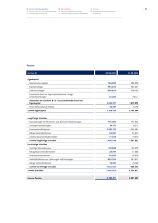 10 Konzern-Zwischenabschluss
10 Konzern-Gewinn- und Verlustrechnung
11 Gesamtergebnisrechnung
12 Konzernbilanz
14 Konzern-Kapitalflussrechnung
15 Entwicklung des Konzern-Eigenkapitals
16 Anhang
22 Bescheinigung nach prüferischer
Durchsicht
13
Passiva
(in Tsd. €) 31.03.2011 31.12.2010
Eigenkapital
Gezeichnetes Kapital 166.250 166.250
Kapitalrücklage 464.243 464.243
Gewinnrücklagen 639.624 596.162
Kumulierte direkt im Eigenkapital erfasste Erträge
und Aufwendungen 32.260 48.721
Aktionären der Klöckner&Co SE zuzurechnender Anteil am
Eigenkapital 1.302.377 1.275.376
Nicht beherrschende Anteile 15.781 15.118
Summe Eigenkapital 1.318.158 1.290.494
Langfristige Schulden
Rückstellungen für Pensionen und ähnliche Verpflichtungen 173.486 174.442
Sonstige Rückstellungen 30.111 31.513
Finanzverbindlichkeiten 1.097.112 1.020.582
Übrige Verbindlichkeiten 34.691 54.945
Latente Steuerverbindlichkeiten 71.348 79.910
Summe langfristige Schulden 1.406.748 1.361.392
Kurzfristige Schulden
Sonstige Rückstellungen 101.928 107.259
Ertragsteuerverbindlichkeiten 23.787 31.638
Finanzverbindlichkeiten 45.935 39.578
Verbindlichkeiten aus Lieferungen und Leistungen 804.704 584.614
Übrige Verbindlichkeiten 78.951 76.120
Summe kurzfristige Schulden 1.055.305 839.209
Summe Schulden 2.462.053 2.200.601
Summe Passiva 3.780.211 3.491.095
 