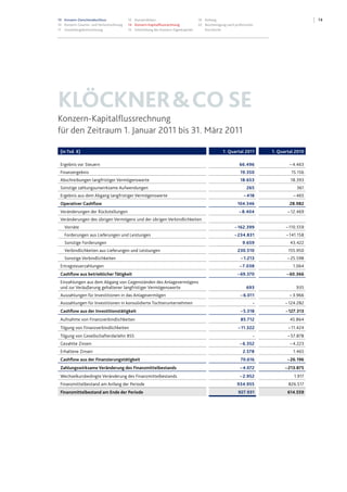 10 Konzern-Zwischenabschluss
10 Konzern-Gewinn- und Verlustrechnung
11 Gesamtergebnisrechnung
12 Konzernbilanz
14 Konzern-Kapitalflussrechnung
15 Entwicklung des Konzern-Eigenkapitals
16 Anhang
22 Bescheinigung nach prüferischer
Durchsicht
14
KLÖCKNER&CO SE
Konzern-Kapitalflussrechnung
für den Zeitraum 1. Januar 2011 bis 31. März 2011
(in Tsd. €) 1. Quartal 2011 1. Quartal 2010
Ergebnis vor Steuern 66.496 – 4.463
Finanzergebnis 19.350 15.156
Abschreibungen langfristiger Vermögenswerte 18.653 18.393
Sonstige zahlungsunwirksame Aufwendungen 265 361
Ergebnis aus dem Abgang langfristiger Vermögenswerte – 418 – 465
Operativer Cashflow 104.346 28.982
Veränderungen der Rückstellungen – 8.404 – 12.469
Veränderungen des übrigen Vermögens und der übrigen Verbindlichkeiten
Vorräte – 162.399 – 110.559
Forderungen aus Lieferungen und Leistungen – 234.831 – 141.158
Sonstige Forderungen 9.659 43.422
Verbindlichkeiten aus Lieferungen und Leistungen 230.510 155.950
Sonstige Verbindlichkeiten – 1.213 – 25.598
Ertragsteuerzahlungen – 7.038 1.064
Cashflow aus betrieblicher Tätigkeit –69.370 –60.366
Einzahlungen aus dem Abgang von Gegenständen des Anlagevermögens
und zur Veräußerung gehaltener langfristiger Vermögenswerte 693 935
Auszahlungen für Investitionen in das Anlagevermögen – 6.011 – 3.966
Auszahlungen für Investitionen in konsolidierte Tochterunternehmen - – 124.282
Cashflow aus der Investitionstätigkeit –5.318 –127.313
Aufnahme von Finanzverbindlichkeiten 85.712 45.864
Tilgung von Finanzverbindlichkeiten – 11.322 – 11.424
Tilgung von Gesellschafterdarlehn BSS - – 57.878
Gezahlte Zinsen – 6.352 – 4.223
Erhaltene Zinsen 2.578 1.465
Cashflow aus der Finanzierungstätigkeit 70.616 –26.196
Zahlungswirksame Veränderung des Finanzmittelbestands –4.072 –213.875
Wechselkursbedingte Veränderung des Finanzmittelbestands – 2.952 1.917
Finanzmittelbestand am Anfang der Periode 934.955 826.517
Finanzmittelbestand am Ende der Periode 927.931 614.559
 