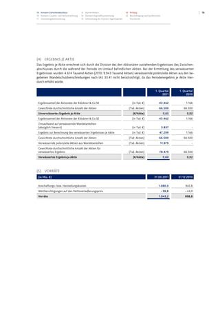 10 Konzern-Zwischenabschluss
10 Konzern-Gewinn- und Verlustrechnung
11 Gesamtergebnisrechnung
12 Konzernbilanz
14 Konzern-Kapitalflussrechnung
15 Entwicklung des Konzern-Eigenkapitals
16 Anhang
22 Bescheinigung nach prüferischer
Durchsicht
18
(4) ERGEBNIS JE AKTIE
Das Ergebnis je Aktie errechnet sich durch die Division des den Aktionären zustehenden Ergebnisses des Zwischen-
abschlusses durch die während der Periode im Umlauf befindlichen Aktien. Bei der Ermittlung des verwässerten
Ergebnisses wurden 4.614 Tausend Aktien (2010: 9.943 Tausend Aktien) verwässernde potenzielle Aktien aus den be-
gebenen Wandelschuldverschreibungen nach IAS 33.41 nicht berücksichtigt, da das Periodenergebnis je Aktie hier-
durch erhöht würde.
1. Quartal
2011
1. Quartal
2010
Ergebnisanteil der Aktionäre der Klöckner & Co SE (in Tsd. €) 43.462 1.166
Gewichtete durchschnittliche Anzahl der Aktien (Tsd. Aktien) 66.500 66.500
Unverwässertes Ergebnis je Aktie (€/Aktie) 0,65 0,02
Ergebnisanteil der Aktionäre der Klöckner & Co SE (in Tsd. €) 43.462 1.166
Zinsaufwand auf verwässernde Wandelanleihen
(abzüglich Steuern) (in Tsd. €) 3.837 -
Ergebnis zur Berechnung des verwässerten Ergebnisses je Aktie (in Tsd. €) 47.299 1.166
Gewichtete durchschnittliche Anzahl der Aktien (Tsd. Aktien) 66.500 66.500
Verwässernde potenzielle Aktien aus Wandelanleihen (Tsd. Aktien) 11.979 -
Gewichtete durchschnittliche Anzahl der Aktien für
verwässertes Ergebnis (Tsd. Aktien) 78.479 66.500
Verwässertes Ergebnis je Aktie (€/Aktie) 0,60 0,02
(5) VORRÄTE
(in Mio. €) 31.03.2011 31.12.2010
Anschaffungs- bzw. Herstellungskosten 1.080,0 942,8
Wertberichtigungen auf den Nettoveräußerungspreis – 36,8 – 44,0
Vorräte 1.043,2 898,8
 