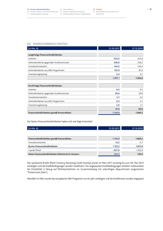 10 Konzern-Zwischenabschluss
10 Konzern-Gewinn- und Verlustrechnung
11 Gesamtergebnisrechnung
12 Konzernbilanz
14 Konzern-Kapitalflussrechnung
15 Entwicklung des Konzern-Eigenkapitals
16 Anhang
22 Bescheinigung nach prüferischer
Durchsicht
19
(6) FINANZVERBINDLICHKEITEN
(in Mio. €) 31.03.2011 31.12.2010
Langfristige Finanzverbindlichkeiten
Anleihen 534,3 527,8
Verbindlichkeiten gegenüber Kreditinstituten 258,0 256,5
Schuldscheindarlehn 144,5 144,4
Verbindlichkeiten aus ABS-Programmen 155,9 87,2
Finanzierungsleasing 4,4 4,7
1.097,1 1.020,6
Kurzfristige Finanzverbindlichkeiten
Anleihen 9,3 5,5
Verbindlichkeiten gegenüber Kreditinstituten 30,6 29,9
Schuldscheindarlehn 3,7 2,0
Verbindlichkeiten aus ABS-Programmen 0,3 0,1
Finanzierungsleasing 2,0 2,1
45,9 39,6
Finanzverbindlichkeiten gemäß Konzernbilanz 1.143,0 1.060,2
Die Netto-Finanzverbindlichkeiten haben sich wie folgt entwickelt:
(in Mio. €) 31.03.2011 31.12.2010
Finanzverbindlichkeiten gemäß Konzernbilanz 1.143,0 1.060,2
Transaktionskosten 12,2 11,7
Brutto-Finanzverbindlichkeiten 1.155,2 1.071,9
Liquide Mittel – 927,9 – 935,0
Netto-Finanzverbindlichkeiten Klöckner&Co-Konzern 227,3 136,9
Der syndizierte Kredit (Multi Currency Revolving Credit Facility) wurde im März 2011 vorzeitig bis zum 28. Mai 2014
verlängert und die Kreditbedingungen wurden modifiziert. Die angepassten Kreditbedingungen erhöhen insbesondere
die Flexibilität in Bezug auf Mittelaufnahmen im Zusammenhang mit zukünftigen Akquisitionen (sogenannte
"Preferential Debt").
Ebenfalls im März wurde das europäische ABS-Programm um ein Jahr verlängert und die Konditionen wurden angepasst.
 