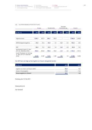 10 Konzern-Zwischenabschluss
10 Konzern-Gewinn- und Verlustrechnung
11 Gesamtergebnisrechnung
12 Konzernbilanz
14 Konzern-Kapitalflussrechnung
15 Entwicklung des Konzern-Eigenkapitals
16 Anhang
22 Bescheinigung nach prüferischer
Durchsicht
21
(9) SEGMENTBERICHTERSTATTUNG
Europa Nordamerika
Zentrale/
Konsolidierung Gesamt
(in Mio. €) 2011 2010 2011 2010 2011 2010 2011 2010
Segmentumsatz 1.290,1 857,9 296,7 190,9 - - 1.586,8 1.048,8
EBITDA (Segmentergebnis) 81,0 24,5 30,0 9,1 – 6,5 – 4,5 104,5 29,1
EBIT 68,2 12,5 24,5 3,0 – 6,8 – 4,8 85,8 10,7
Net Working Capital 31. März
2011 (31. Dezember 2010) 966,0 850,8 199,6 158,2 – 2,4 8,3 1.163,2 1.017,3
Anzahl Mitarbeiter am Stichtag
31. März 2011 (31. Dezember
2010) 8.240 8.187 1.414 1.381 135 131 9.789 9.699
Das EBIT kann wie folgt auf das Ergebnis vor Steuern übergeleitet werden:
(in Mio. €) 2011 2010
Ergebnis vor Zinsen und Steuern (EBIT) 85,8 10,7
Konzern-Finanzergebnis – 19,3 – 15,2
Konzernergebnis vor Steuern 66,5 –4,5
Duisburg, den 10. Mai 2011
Klöckner&Co SE
Der Vorstand
 