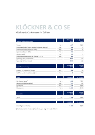 KLÖCKNER &CO SE
Klöckner&Co-Konzern in Zahlen
Gewinn- und Verlustrechnung
1. Quartal
2011
1. Quartal
2010
Umsatz Mio. € 1.587 1.049
Ergebnis vor Zinsen, Steuern und Abschreibungen (EBITDA) Mio. € 104 29
Ergebnis vor Zinsen und Steuern (EBIT) Mio. € 86 11
Ergebnis vor Steuern (EBT) Mio. € 66 – 4
Konzernergebnis Mio. € 44 2
Ergebnisanteil der Aktionäre der Klöckner & Co SE Mio. € 43 1
Ergebnis je Aktie (unverwässert) € 0,65 0,02
Ergebnis je Aktie (verwässert) € 0,60 0,02
Kapitalflussrechnung
1. Quartal
2011
1. Quartal
2010
Cashflow aus betrieblicher Tätigkeit Mio. € – 69 – 60
Cashflow aus der Investitionstätigkeit Mio. € – 5 – 127
Bilanz 31.03.2011 31.12.2010
Net Working Capital*)
Mio. € 1.163 1.017
Netto-Finanzverbindlichkeiten Mio. € 227 137
Eigenkapital Mio. € 1.318 1.290
Bilanzsumme Mio. € 3.780 3.491
Kennzahlen
1. Quartal
2011
1. Quartal
2010
Absatz Tto 1.498 1.180
31.03.2011 31.12.2010
Beschäftigte zum Stichtag 9.789 9.699
*) Net Working Capital = Vorräte zzgl. Warenforderungen abzgl. Warenverbindlichkeiten
 