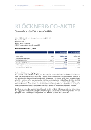 3 Konzern-Zwischenlagebericht 8 Klöckner & Co-Aktie 10 Konzern-Zwischenabschluss 8
KLÖCKNER&CO-AKTIE
Stammdaten der Klöckner&Co-Aktie
ISIN DE000KC01000 – WKN (Wertpapierkennnummer) KC0100
Börsenkürzel: KCO
Bloomberg: KCO GR
Reuters XETRA: KCOGn.DE
MDAX®-Notierung: seit dem 29. Januar 2007
Kennzahlen zur Klöckner&Co-Aktie
1. Quartal 2011 1. Quartal 2010
Anzahl Aktien Stück 66.500.000 66.500.000
Schlusskurs (XETRA, Close) € 23,66 21,90
Börsenkapitalisierung Mio. € 1.573 1.456
Höchstkurs (XETRA, Close) € 25,31 22,51
Tiefstkurs (XETRA, Close) € 20,85 16,10
Durchschnittlicher Tagesumsatz Stück 1.146.781 874.783
Aktie durch Wachstumsstrategie getragen
Der positive Kursverlauf der Klöckner&Co-Aktie, den wir bereits seit dem dritten Quartal 2010 feststellen konnten,
setzte sich im ersten Quartal 2011 weiter fort. Getrieben wurde dies zum einen durch die allgemeine Stimmung an
den Kapitalmärkten hinsichtlich einer konjunkturellen Verbesserung. Zum anderen wurde unsere Aktie als frühzykli-
scher Wert mit einem hohen Beta durch positive Entwicklungen im Stahlsektor mit beeinflusst. Getrieben durch hö-
here Rohstoffpreise stiegen auch die Preise von Stahl und Metall, was vom Kapitalmarkt für Klöckner&Co als lager-
haltenden Distributor positiv gesehen wird. Auch die Wachstumsstrategie "Klöckner & Co 2020" und der im Januar
abgeschlossene Vorvertrag zum Erwerb der Macsteel Service Centers USA wurden vom Kapitalmarkt honoriert.
Zum Ende des ersten Quartals notierte die Klöckner&Co-Aktie bei 23,66 €. Dies entspricht einer Steigerung von
12,6 % gegenüber dem Schlusskurs des Jahres 2010. Im Vergleich zum ersten Quartal 2010 entspricht dies einer Stei-
gerung von rund 8 %. Im Vergleich zum Jahresende 2010 gewannen DAX® und MDAX® rund 1,8 %.
 
