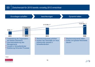 18
03 Zwischenziel für 2015 bereits vorzeitig 2012 erreichbar
Grundlagen schaffen beschleunigen Dynamik halten
• Vorbereitung der Organisation
auf starkes Wachstum
• Internationalisierung des
Managements
• Vorstoß in Schwellenländer
• Etablierung führender Prozesse
• Wachstumsdynamik halten
• Größe und globale Reichweite
steuern
• Wachstumsdynamik erhöhen
• Ausbau des Geschäfts um neue
Ankerpunkte speziell in
Schwellenländern
5 Mio. t*
15-20 Mio. t*
2010 2015 2020
8-10 Mio. t*
* Absatz
2012
8 Mio. t*
 
