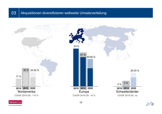 03 Akquisitionen diversifizieren weltweite Umsatzverteilung
20-30 %
Nordamerika
CAGR 2010-20: ~15 %
2010 2020
17 %
Schwellenländer
CAGR 2010-20: na
2010 2020
0 %
20-30 %
83 %
19
2010 2020
Europa
CAGR 2010-20: ~8 %
40-60 %
67 %
20122012
30 %
2012
3 %
 