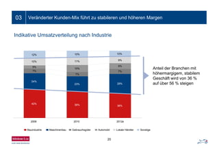03 Veränderter Kunden-Mix führt zu stabileren und höheren Margen
Anteil der Branchen mit
höhermargigem, stabilem
Geschäft wird von 36 %
auf über 56 % steigen
42% 39% 36%
24%
23% 29%
7%
7%
7%
5%
10%
9%
10% 11% 9%
12% 10% 10%
2008 2010 2012e
Bauindustrie Maschinenbau Gebrauchsgüter Automobil Lokale Händler Sonstige
20
Indikative Umsatzverteilung nach Industrie
 