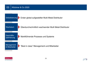 23
Ein- bis zweizeiliger Folientitel03 Klöckner & Co 2020
Globalisierung Erster global aufgestellter Multi Metal Distributor
Wachstum Überdurchschnittlich wachsender Multi Metal Distributor
Geschäfts-
optimierung
Marktführende Prozesse und Systeme
Management
& Mitarbeiter “Best in class” Management und Mitarbeiter
 