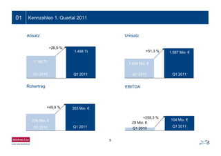 5
01 Kennzahlen 1. Quartal 2011
EBITDA
29 Mio. €
104 Mio. €
+259,3 %
Q1 2011
Q1 2010
236 Mio. €
353 Mio. €+49,9 %
Q1 2011Q1 2010
Rohertrag
1.049 Mio. €
1.587 Mio. €+51,3 %
Q1 2011Q1 2010
UmsatzAbsatz
1.180 Tt
+26,9 %
Q1 2010 Q1 2011
1.498 Tt
 
