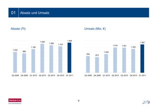 6
01
Umsatz (Mio. €)Absatz (Tt)
Absatz und Umsatz
1.033
966
1.180
1.448
1.368
1.318
1.498
Q3 2009 Q4 2009 Q1 2010 Q2 2010 Q3 2010 Q4 2010 Q1 2011
934
873
1.049
1.416 1.401
1.332
1.587
Q3 2009 Q4 2009 Q1 2010 Q2 2010 Q3 2010 Q4 2010 Q1 2011
 