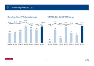 Rohertrag (Mio. €)/ Rohertragsmarge
0
10
1 2 3 4 5 6 7
Reihe1
Ein- bis zweizeiliger Folientitel01 Rohertrag und EBITDA
100
7
EBITDA (Mio. €)/ EBITDA-Marge
11
83
29
100
61
48
104
Q3 2009 Q4 2009 Q1 2010 Q2 2010 Q3 2010 Q4 2010 Q1 2011
9,5 %
1,2 %
2,8 %
7,1 %
4,3 % 3,6 %
6,6 %
208 198
236
331
294
275
353
Q3 2009 Q4 2009 Q1 2010 Q2 2010 Q3 2010 Q4 2010 Q1 2011
0
2
4
6
8
10
12
22.3% 22.6% 22.5%
23.4%
21.0%
20.6%
22.3%
331 353
 