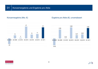 8
Ein- bis zweizeiliger Folientitel01 Konzernergebnis und Ergebnis pro Aktie
Ergebnis pro Aktie (€), unverwässertKonzernergebnis (Mio. €)
-23
12
2
47
15 17
44
Q3 2009 Q4 2009 Q1 2010 Q2 2010 Q3 2010 Q4 2010 Q1 2011
-0,42
0,56
0,02
0,69
0,21
0,25
0,65
Q3 2009 Q4 2009 Q1 2010 Q2 2010 Q3 2010 Q4 2010 Q1 2011
 