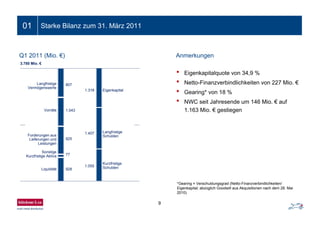 9
01
807
1.043
925
77
928
3.780 Mio. €
1.318
1.407
1.055
Langfristige
Vermögenswerte
Vorräte
Forderungen aus
Lieferungen und
Leistungen
Sonstige
Kurzfristige Aktiva
Liquidität
Eigenkapital
Langfristige
Schulden
Kurzfristige
Schulden
• Eigenkapitalquote von 34,9 %
• Netto-Finanzverbindlichkeiten von 227 Mio. €
• Gearing* von 18 %
• NWC seit Jahresende um 146 Mio. € auf
1.163 Mio. € gestiegen
Starke Bilanz zum 31. März 2011
Anmerkungen
*Gearing = Verschuldungsgrad (Netto-Finanzverbindlichkeiten/
Eigenkapital; abzüglich Goodwill aus Akquisitionen nach dem 28. Mai
2010)
Q1 2011 (Mio. €)
 