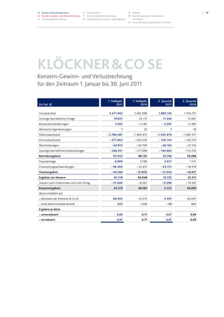 1313 Konzern-Zwischenabschluss
13 Konzern-Gewinn- und Verlustrechnung
14 Gesamtergebnisrechnung
15 Konzernbilanz
17 Konzern-Kapitalflussrechnung
18 Entwicklung des Konzern-Eigenkapitals
19 Anhang
28 Bescheinigung nach prüferischer
Durchsicht
29 Versicherung der gesetzlichen Vertreter
KLÖCKNER&COSE
Konzern-Gewinn- und Verlustrechnung
für den Zeitraum 1. Januar bis 30. Juni 2011
(in Tsd. €)
1. Halbjahr
2011
1. Halbjahr
2010
2. Quartal
2011
2. Quartal
2010
Umsatzerlöse 3.471.942 2.465.098 1.885.143 1.416.257
Sonstige betriebliche Erträge 19.831 20.115 11.356 12.087
Bestandsveränderungen 5.055 – 3.183 – 2.287 – 2.485
Aktivierte Eigenleistungen 1 23 1 18
Materialaufwand – 2.786.487 – 1.894.915 – 1.545.479 – 1.082.377
Personalaufwand – 277.664 – 240.550 – 146.144 – 129.370
Abschreibungen – 44.815 – 40.709 – 26.162 – 22.316
Sonstige betriebliche Aufwendungen – 266.251 – 217.098 – 140.662 – 113.726
Betriebsergebnis 121.612 88.781 35.766 78.088
Finanzerträge 6.009 3.798 3.677 1.741
Finanzierungsaufwendungen – 46.403 – 35.631 – 24.721 – 18.418
Finanzergebnis –40.394 –31.833 –21.044 –16.677
Ergebnis vor Steuern 81.218 56.948 14.722 61.411
Steuern vom Einkommen und vom Ertrag – 31.640 – 8.367 – 9.290 – 14.561
Konzernergebnis 49.578 48.581 5.432 46.850
davon entfallen auf
– Aktionäre der Klöckner&Co SE 48.953 47.213 5.491 46.047
– nicht beherrschende Anteile 625 1.368 –59 803
Ergebnis je Aktie
– unverwässert 0,69 0,71 0,07 0,69
– verwässert 0,67 0,71 0,07 0,69
 