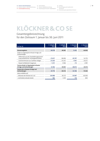 1413 Konzern-Zwischenabschluss
13 Konzern-Gewinn- und Verlustrechnung
14 Gesamtergebnisrechnung
15 Konzernbilanz
17 Konzern-Kapitalflussrechnung
18 Entwicklung des Konzern-Eigenkapitals
19 Anhang
28 Bescheinigung nach prüferischer
Durchsicht
29 Versicherung der gesetzlichen Vertreter
KLÖCKNER&COSE
Gesamtergebnisrechnung
für den Zeitraum 1. Januar bis 30. Juni 2011
(in Tsd. €)
1. Halbjahr
2011
1. Halbjahr
2010
2. Quartal
2011
2. Quartal
2010
Konzernergebnis 49.578 48.581 5.432 46.850
Direkt im Eigenkapital erfasste Erträge und
Aufwendungen
Differenzen aus der Fremdwährungsumrech-
nung ausländischer Tochtergesellschaften – 13.617 86.696 20.797 54.733
Gewinne/Verluste aus Cashflow-Hedges 27.220 – 55.331 7.951 – 34.211
Darauf entfallende Ertragsteuer – 1.411 4.566 – 74 2.991
Summe direkt im Eigenkapital erfasster
Erträge und Aufwendungen 12.192 35.931 28.674 23.513
Summe der erfassten Erträge und
Aufwendungen 61.770 84.512 34.106 70.363
davon entfallen auf
– Aktionäre der Klöckner & Co SE 60.988 83.173 33.987 69.499
– nicht beherrschende Anteile 782 1.339 119 864
 