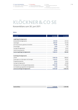 1513 Konzern-Zwischenabschluss
13 Konzern-Gewinn- und Verlustrechnung
14 Gesamtergebnisrechnung
15 Konzernbilanz
17 Konzern-Kapitalflussrechnung
18 Entwicklung des Konzern-Eigenkapitals
19 Anhang
28 Bescheinigung nach prüferischer
Durchsicht
29 Versicherung der gesetzlichen Vertreter
KLÖCKNER&COSE
Konzernbilanz zum 30. Juni 2011
Aktiva
(in Tsd. €) 30.06.2011 31.12.2010
Langfristige Vermögenswerte
Immaterielle Vermögenswerte 537.353 227.323
Sachanlagen 628.307 524.169
Als Finanzinvestition gehaltene Immobilien 10.486 10.486
Finanzanlagen 2.810 2.721
Sonstige Vermögenswerte 39.034 32.027
Latente Steueransprüche 50.324 59.235
Summe langfristige Vermögenswerte 1.268.314 855.961
Kurzfristige Vermögenswerte
Vorräte 1.393.143 898.841
Forderungen aus Lieferungen und Leistungen 1.141.577 703.101
Ertragsteueransprüche 16.675 34.251
Sonstige Vermögenswerte 79.132 62.898
Zahlungsmittel und Zahlungsmitteläquivalente 1.034.708 934.955
Zur Veräußerung vorgesehene Vermögenswerte 2.348 1.088
Summe kurzfristige Vermögenswerte 3.667.583 2.635.134
Summe Aktiva 4.935.897 3.491.095
 
