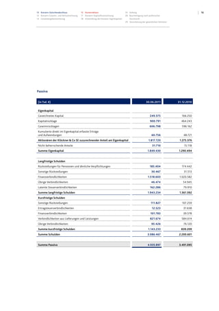 1613 Konzern-Zwischenabschluss
13 Konzern-Gewinn- und Verlustrechnung
14 Gesamtergebnisrechnung
15 Konzernbilanz
17 Konzern-Kapitalflussrechnung
18 Entwicklung des Konzern-Eigenkapitals
19 Anhang
28 Bescheinigung nach prüferischer
Durchsicht
29 Versicherung der gesetzlichen Vertreter
Passiva
(in Tsd. €) 30.06.2011 31.12.2010
Eigenkapital
Gezeichnetes Kapital 249.375 166.250
Kapitalrücklage 900.791 464.243
Gewinnrücklagen 606.798 596.162
Kumulierte direkt im Eigenkapital erfasste Erträge
und Aufwendungen 60.756 48.721
Aktionären der Klöckner&Co SE zuzurechnender Anteil am Eigenkapital 1.817.720 1.275.376
Nicht beherrschende Anteile 31.710 15.118
Summe Eigenkapital 1.849.430 1.290.494
Langfristige Schulden
Rückstellungen für Pensionen und ähnliche Verpflichtungen 185.404 174.442
Sonstige Rückstellungen 30.467 31.513
Finanzverbindlichkeiten 1.518.603 1.020.582
Übrige Verbindlichkeiten 46.474 54.945
Latente Steuerverbindlichkeiten 162.286 79.910
Summe langfristige Schulden 1.943.234 1.361.392
Kurzfristige Schulden
Sonstige Rückstellungen 111.827 107.259
Ertragsteuerverbindlichkeiten 12.523 31.638
Finanzverbindlichkeiten 101.783 39.578
Verbindlichkeiten aus Lieferungen und Leistungen 821.674 584.614
Übrige Verbindlichkeiten 95.426 76.120
Summe kurzfristige Schulden 1.143.233 839.209
Summe Schulden 3.086.467 2.200.601
Summe Passiva 4.935.897 3.491.095
 