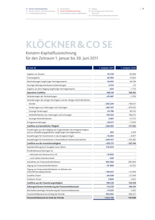 1713 Konzern-Zwischenabschluss
13 Konzern-Gewinn- und Verlustrechnung
14 Gesamtergebnisrechnung
15 Konzernbilanz
17 Konzern-Kapitalflussrechnung
18 Entwicklung des Konzern-Eigenkapitals
19 Anhang
28 Bescheinigung nach prüferischer
Durchsicht
29 Versicherung der gesetzlichen Vertreter
KLÖCKNER&COSE
Konzern-Kapitalflussrechnung
für den Zeitraum 1. Januar bis 30. Juni 2011
(in Tsd. €) 1. Halbjahr 2011 1. Halbjahr 2010
Ergebnis vor Steuern 81.218 56.948
Finanzergebnis 40.394 31.833
Abschreibungen langfristiger Vermögenswerte 44.815 40.709
Sonstige zahlungsunwirksame Aufwendungen 2.724 – 25
Ergebnis aus dem Abgang langfristiger Vermögenswerte – 633 – 1.113
Operativer Cashflow 168.518 128.352
Veränderungen der Rückstellungen – 20.487 – 1.016
Veränderungen des übrigen Vermögens und der übrigen Verbindlichkeiten
Vorräte – 202.229 – 166.511
Forderungen aus Lieferungen und Leistungen – 292.107 – 279.553
Sonstige Forderungen 24.198 84.143
Verbindlichkeiten aus Lieferungen und Leistungen 139.252 180.214
Sonstige Verbindlichkeiten 3.061 – 51.172
Ertragsteuerzahlungen – 26.571 – 11.879
Cashflow aus betrieblicher Tätigkeit –206.365 –117.422
Einzahlungen aus dem Abgang von Gegenständen des Anlagevermögens
und zur Veräußerung gehaltener langfristiger Vermögenswerte 925 2.019
Auszahlungen für Investitionen in das Anlagevermögen – 16.283 – 9.877
Auszahlungen für Investitionen in konsolidierte Tochterunternehmen – 444.417 – 124.282
Cashflow aus der Investitionstätigkeit –459.775 –132.140
Kapitalerhöhung durch Ausgabe neuer Aktien 516.524 -
Dividendenausschüttungen an
– Aktionäre der Klöckner & Co SE – 19.950 -
– nicht beherrschende Anteile – 339 -
Aufnahme von Finanzverbindlichkeiten 602.366 285.004
Tilgung von Finanzverbindlichkeiten – 97.909 – 55.012
Tilgung von Finanzverbindlichkeiten im Rahmen von
Unternehmensakquisitionen – 195.672 – 57.878
Gezahlte Zinsen – 28.428 – 21.349
Erhaltene Zinsen 3.826 2.653
Cashflow aus der Finanzierungstätigkeit 780.418 153.418
Zahlungswirksame Veränderung des Finanzmittelbestands 114.278 –96.144
Wechselkursbedingte Veränderung des Finanzmittelbestands – 14.525 5.565
Finanzmittelbestand am Anfang der Periode 934.955 826.517
Finanzmittelbestand am Ende der Periode 1.034.708 735.938
 
