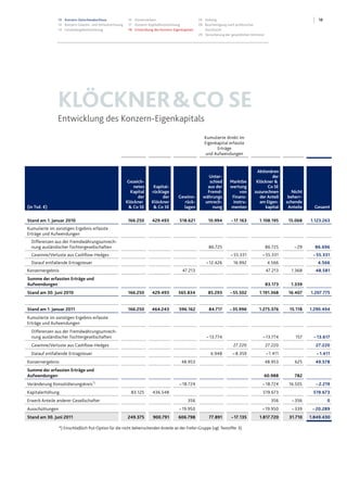 1813 Konzern-Zwischenabschluss
13 Konzern-Gewinn- und Verlustrechnung
14 Gesamtergebnisrechnung
15 Konzernbilanz
17 Konzern-Kapitalflussrechnung
18 Entwicklung des Konzern-Eigenkapitals
19 Anhang
28 Bescheinigung nach prüferischer
Durchsicht
29 Versicherung der gesetzlichen Vertreter
KLÖCKNER&COSE
Entwicklung des Konzern-Eigenkapitals
Kumulierte direkt im
Eigenkapital erfasste
Erträge
und Aufwendungen
(in Tsd. €)
Gezeich-
netes
Kapital
der
Klöckner
& Co SE
Kapital-
rücklage
der
Klöckner
& Co SE
Gewinn-
rück-
lagen
Unter-
schied
aus der
Fremd-
währungs
umrech-
nung
Marktbe
wertung
von
Finanz-
instru-
menten
Aktionären
der
Klöckner &
Co SE
zuzurechnen
der Anteil
am Eigen-
kapital
Nicht
beherr-
schende
Anteile Gesamt
Stand am 1. Januar 2010 166.250 429.493 518.621 10.994 –17.163 1.108.195 15.068 1.123.263
Kumulierte im sonstigen Ergebnis erfasste
Erträge und Aufwendungen
Differenzen aus der Fremdwährungsumrech-
nung ausländischer Tochtergesellschaften 86.725 86.725 – 29 86.696
Gewinne/Verluste aus Cashflow-Hedges – 55.331 – 55.331 – 55.331
Darauf entfallende Ertragsteuer – 12.426 16.992 4.566 4.566
Konzernergebnis 47.213 47.213 1.368 48.581
Summe der erfassten Erträge und
Aufwendungen 83.173 1.339
Stand am 30. Juni 2010 166.250 429.493 565.834 85.293 –55.502 1.191.368 16.407 1.207.775
Stand am 1. Januar 2011 166.250 464.243 596.162 84.717 –35.996 1.275.376 15.118 1.290.494
Kumulierte im sonstigen Ergebnis erfasste
Erträge und Aufwendungen
Differenzen aus der Fremdwährungsumrech-
nung ausländischer Tochtergesellschaften – 13.774 – 13.774 157 – 13.617
Gewinne/Verluste aus Cashflow-Hedges 27.220 27.220 27.220
Darauf entfallende Ertragsteuer 6.948 – 8.359 – 1.411 – 1.411
Konzernergebnis 48.953 48.953 625 49.578
Summe der erfassten Erträge und
Aufwendungen 60.988 782
Veränderung Konsolidierungskreis*)
– 18.724 – 18.724 16.505 – 2.219
Kapitalerhöhung 83.125 436.548 519.673 519.673
Erwerb Anteile anderer Gesellschafter 356 356 – 356 0
Ausschüttungen – 19.950 – 19.950 – 339 – 20.289
Stand am 30. Juni 2011 249.375 900.791 606.798 77.891 –17.135 1.817.720 31.710 1.849.430
*) Einschließlich Put-Option für die nicht beherrschenden Anteile an der Frefer-Gruppe (vgl. Textziffer 3).
 