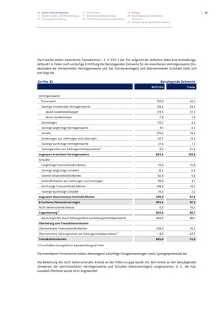 2213 Konzern-Zwischenabschluss
13 Konzern-Gewinn- und Verlustrechnung
14 Gesamtergebnisrechnung
15 Konzernbilanz
17 Konzern-Kapitalflussrechnung
18 Entwicklung des Konzern-Eigenkapitals
19 Anhang
28 Bescheinigung nach prüferischer
Durchsicht
29 Versicherung der gesetzlichen Vertreter
Die Erwerbe stellen wesentliche Transaktionen i. S. d. IFRS 3 dar. Die aufgrund der zeitlichen Nähe zum Aufstellungs-
zeitpunkt in Teilen noch vorläufige Ermittlung der beizulegenden Zeitwerte für die erworbenen Vermögenswerte (ins-
besondere die immateriellen Vermögenswerte und das Vorratsvermögen) und übernommenen Schulden stellt sich
wie folgt dar:
(in Mio. €) Beizulegende Zeitwerte
MSCUSA Frefer
Vermögenswerte
Firmenwert 102,3 42,2
Sonstige immaterielle Vermögenswerte 158,3 29,3
davon Kundenbeziehungen 129,5 27,0
davon Handelsnamen 7,8 1,9
Sachanlagen 110,7 2,2
Sonstige langfristige Vermögenswerte 9,1 0,3
Vorräte 276,6 19,3
Forderungen aus Lieferungen und Leistungen 137,7 12,5
Sonstige kurzfristige Vermögenswerte 21,4 1,7
Zahlungsmittel und Zahlungsmitteläquivalente*)
8,3 32,4
Insgesamt erworbene Vermögenswerte 824,4 139,9
Schulden
Langfristige Finanzverbindlichkeiten 10,4 15,8
Sonstige langfristige Schulden 12,2 0,0
Latente Steuerverbindlichkeiten 82,4 9,8
Verbindlichkeiten aus Lieferungen und Leistungen 99,9 4,1
Kurzfristige Finanzverbindlichkeiten 198,9 10,7
Sonstige kurzfristige Schulden 16,3 2,3
Insgesamt übernommene Verbindlichkeiten 420,0 42,6
Erworbenes Nettoreinvermögen 404,4 97,2
Nicht beherrschende Anteile 0,0 16,5
Gegenleistung*)
404,4 80,7
davon beglichen durch Zahlungsmittel und Zahlungsmitteläquivalente 404,4 80,7
Überleitung zum Transaktionsvolumen
Übernommene Finanzverbindlichkeiten 209,3 26,5
Übernommene Zahlungsmittel und Zahlungsmitteläquivalente*)
– 8,3 – 32,4
Transaktionsvolumen 605,4 74,8
*) Einschließlich durchgeführter Kapitalerhöhung bei Frefer.
Die erworbenen Firmenwerte stellen überwiegend zukünftige Ertragserwartungen sowie Synergiepotenziale dar.
Die Bewertung der nicht beherrschenden Anteile an der Frefer-Gruppe wurde mit dem Anteil an den beizulegenden
Zeitwerten der identifizierbaren Vermögenswerte und Schulden (Nettovermögen) vorgenommen, d. h., die Full-
Goodwill-Methode wurde nicht angewendet.
 