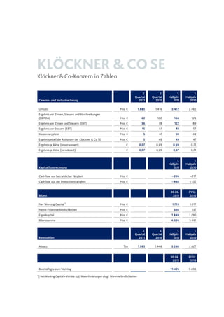 KLÖCKNER &COSE
Klöckner&Co-Konzern in Zahlen
Gewinn- und Verlustrechnung
2.
Quartal
2011
2.
Quartal
2010
1.
Halbjahr
2011
1.
Halbjahr
2010
Umsatz Mio. € 1.885 1.416 3.472 2.465
Ergebnis vor Zinsen, Steuern und Abschreibungen
(EBITDA) Mio. € 62 100 166 129
Ergebnis vor Zinsen und Steuern (EBIT) Mio. € 36 78 122 89
Ergebnis vor Steuern (EBT) Mio. € 15 61 81 57
Konzernergebnis Mio. € 5 47 50 49
Ergebnisanteil der Aktionäre der Klöckner & Co SE Mio. € 5 46 49 47
Ergebnis je Aktie (unverwässert) € 0,07 0,69 0,69 0,71
Ergebnis je Aktie (verwässert) € 0,07 0,69 0,67 0,71
Kapitalflussrechnung
1.
Halbjahr
2011
1.
Halbjahr
2010
Cashflow aus betrieblicher Tätigkeit Mio. € – 206 – 117
Cashflow aus der Investitionstätigkeit Mio. € – 460 – 132
Bilanz
30.06.
2011
31.12.
2010
Net Working Capital*)
Mio. € 1.713 1.017
Netto-Finanzverbindlichkeiten Mio. € 600 137
Eigenkapital Mio. € 1.849 1.290
Bilanzsumme Mio. € 4.936 3.491
Kennzahlen
2.
Quartal
2011
2.
Quartal
2010
1.
Halbjahr
2011
1.
Halbjahr
2010
Absatz Tto 1.763 1.448 3.260 2.627
30.06.
2011
31.12.
2010
Beschäftigte zum Stichtag 11.425 9.699
*) Net Working Capital = Vorräte zzgl. Warenforderungen abzgl. Warenverbindlichkeiten
 