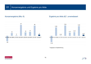 10
Ein- bis zweizeiliger Folientitel01 Konzernergebnis und Ergebnis pro Aktie
Ergebnis pro Aktie (€)*, unverwässertKonzernergebnis (Mio. €)
-0,42
0,56
0,02
0,69
0,21
0,25
0,65
0,07
Q3 2009 Q4 2009 Q1 2010 Q2 2010 Q3 2010 Q4 2010 Q1 2011 Q2 2011
-23
12
2
47
15 17
44
5
Q3 2009 Q4 2009 Q1 2010 Q2 2010 Q3 2010 Q4 2010 Q1 2011 Q2 2011
* Angepasst an Kapitalerhöhung
 