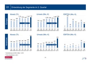 784 730
909
1.162
1.084 1.029
1.164 1.192
Q3
2009
Q4
2009
Q1
2010
Q2
2010
Q3
2010
Q4
2010
Q1
2011
Q2
2011
11
Ein- bis zweizeiliger Folientitel01 Entwicklung der Segmente im 2. Quartal
Absatz (Tt) Sales (€m) EBITDA (€m)
** Ohne Akquisitionen in 2011
Absatz (Tt) Umsatz (€m) EBITDA (Mio. €)
** * * * * ** *
EuropaAmericas
249 236
271 286 284 289
334
571
Q3
2009
Q4
2009
Q1
2010
Q2
2010
Q3
2010
Q4
2010
Q1
2011
Q2
2011
159 143
191
236 232 228
297
520
Q3
2009
Q4
2009
Q1
2010
Q2
2010
Q3
2010
Q4
2010
Q1
2011
Q2
2011
10
3
9
13
5 7
30
23
Q3
2009
Q4
2009
Q1
2010
Q2
2010
Q3
2010
Q4
2010
Q1
2011
Q2
2011
775 730
858
1.1801.1691.104
1.2901.365
Q3
2009
Q4
2009
Q1
2010
Q2
2010
Q3
2010
Q4
2010
Q1
2011
Q2
2011
4
143
25
93
60
45
81
50
Q3
2009
Q4
2009
Q1
2010
Q2
2010
Q3
2010
Q4
2010
Q1
2011
Q2
2011
+2,6 % +15,7 %
+99,6 %/ +14,4 %** +120,4 %/ +23,5 %**
* Konsolidierung von BSS im März 1, 2010
Umsatz (Mio. €)
(Mio. €)
(Mio. €)
 