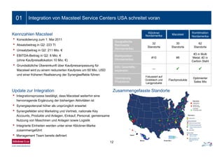 12
01 Integration von Macsteel Service Centers USA schreitet voran
Kennzahlen Macsteel
• Konsolidierung zum 1. Mai 2011
• Absatzbeitrag in Q2: 223 Tt
• Umsatzbeitrag in Q2: 211 Mio. €
• EBITDA-Beitrag in Q2: 8 Mio. €
(ohne Kaufpreisallokation 10 Mio. €)
• Grundsätzliche Übereinkunft über Kaufpreisanpassung für
Macsteel wird zu einem reduzierten Kaufpreis um 60 Mio. USD
und einer früheren Realisierung der Synergieeffekte führen
• Integrationsprozess bestätigt, dass Macsteel weiterhin eine
hervorragende Ergänzung der bisherigen Aktivitäten ist
• Synergiepotenzial höher als ursprünglich erwartet
• Synergiefelder sind Marketing und Vertrieb, nationale Key
Accounts, Produkte und Anlagen, Einkauf, Personal, gemeinsame
Nutzung von Maschinen und Anlagen sowie Logistik
• Integrierte Einheiten werden unter einer Klöckner-Marke
zusammengeführt
• Management Team bereits definiert
Klöckner
Nordamerika Macsteel
Kombination
Nordamerika
Geografische
Reichweite
(Nordamerika)
32
Standorte
30
Standorte
62
Standorte
Marktposition
(Nordamerika)
#10 #8
#3 in Multi
Metal, #2 in
Carbon Stahl
SSC Geschäfts-
expansion
—
Optimierung
Produktmix
Fokussiert auf
Grobblech und
Langprodukte
Flachprodukte
Optimierter
Sales Mix
Plate Processing
Service Center
Plate Processing and
Fabrication Service
Center
Plate Processing Service
Center
Hawaii
Puerto RicoMexico
Macsteel Map
Legend
Headquarters
General Line
Service Center
Flat Rolled
Processing Center
Namasco Map Legend
Plate Processing
Service Center
Plate Processing and
Fabrication Service
Center
Plate Processing Service
Center
Hawaii
Puerto RicoMexico
Macsteel Map
Legend
Headquarters
General Line
Service Center
Flat Rolled
Processing Center
Namasco Map Legend
Zusammengefasste StandorteUpdate zur Integration
Macsteel
Namasco
 