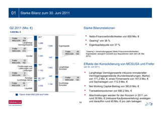 1.268
1.393
1.142
98 / 23*
1.035
1.849
1.943
1.144
Langfristige
Vermögenswerte
Vorräte
Forderungen aus
Lieferungen und
Leistungen
Sonstige
kurzfristige Aktiva
Liquidität
Eigenkapital
Langfristige
Schulden
Kurzfristige
Schulden
149*
148*
41*
164*
332*
457*
14
01
4.936 Mio. €
• Netto-Finanzverbindlichkeiten von 600 Mio. €
• Gearing* von 36 %
• Eigenkapitalquote von 37 %
Starke Bilanz zum 30. Juni 2011
Starke Bilanzrelationen
*Gearing = Verschuldungsgrad (Netto-Finanzverbindlichkeiten/
Eigenkapital; abzüglich Goodwill aus Akquisitionen nach dem 28. Mai
2010)
Q2 2011 (Mio. €)
*Davon Anteil MSCUSA and Frefer
• Langfristige Vermögenswerte inklusive immaterieller
Vermögensgegenstände (Kundenbeziehungen, Marke)
von 171,2 Mio. €, eines Firmenwerts von 147,5 Mio. €
und Sachanlagen von 112,5 Mio. €
• Net Working Capital-Beitrag von 383,8 Mio. €
• Transaktionsvolumen von 680,2 Mio. €
• Abschreibungen werden für den Konzern in 2011 um
rund 30 Mio. € (inklusive Kaufpreisverteilung) ansteigen
und daraufhin rund 40 Mio. € pro Jahr betragen
Effekte der Konsolidierung von MCSUSA und Frefer
(am 30. Juni 2011)
Frefer 74
MSCUSA 383
Frefer 2
MSCUSA 21
Frefer 45
MSCUSA 104
Frefer 18
MSCUSA 130
Frefer 20
MSCUSA 312
Frefer 12
MSCUSA 152
Frefer 33
MSCUSA 4
 
