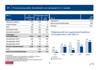 01
Mio. € Zu-
gesicherte
Linien
Ausgenutzte Linien
Fazilität
Q2
2011*
GJ
2010*
Bilaterale Fazilitäten1)
580 250 73
Andere Anleihen 40 41 0
ABS 560 221 88
Syndizierter Kredit 500 226 226
Schuldscheindarlehn2)
343 345 147
Erstrangige
Verbindlichkeiten 2.023 1.083 534
Wandelanleihe 20073)
325 314 306
Wandelanleihe 20093)
98 81 81
Wandelanleihe 20103)
186 157 151
Summe Verbindlichkeiten 2.632 1.635 1.072
Cash 1.035 935
Netto-Finanzverbindlichkeiten 600 137
*Inklusive Zinsen
1) Inklusive Finance Lease; Volumen angestiegen durch Akquisition von Macsteel
2) Neue Schuldscheindarlehn ausgegeben in Q2 2011 (198 Mio. €)
3) Ausgenutzte Linien ohne Eigenkapitalkomponente
4) Gearing = Verschuldungsgrad (Netto-Finanzverbindlichkeiten/ Eigenkapital; abzüglich
Goodwill aus Akquisitionen nach dem 28. Mai 2010)
Mio. €
Q2
2011
Eigenkapital 1.849
Netto-Finanzverbindlichkeiten 600
Gearing4)
36 %
Fälligkeitenprofil der zugesicherten Kreditlinien
und ausgenutzten Linien (Mio. €)
Finanzierung weiter diversifiziert und verbessert im 2. Quartal
Kreditlinien
Ausgenutzte Linien
244
442
517
676
753
51
378
179
398
682
2011 2012 2013 2014 Danach
15
 