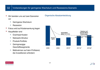 17
02 Vorbereitungen für geringeres Wachstum und Rezessions-Szenario
Organische Absatzentwicklung• Wir bereiten uns auf zwei Szenarien
vor
• Geringeres Wachstum
• Rezession
• Fokus wird auf Kostensenkung liegen
• Hauptfelder sind
• Overhead Kosten
• Netzwerk-Struktur
• Produkt-Portfolio
• Geringmargige
Geschäftssegmente
• Maßnahmen auf dem Prüfstand,
die Investitionen erfordern
2008 2009 2010* 2011e* 2012e*
Absatz
-27 %
Kapazitäten
Wave 1+2 -15 %
Reaktion auf
aktuelle Markt-
Erwartungen
 
