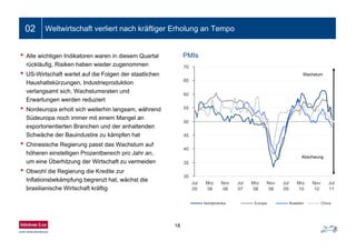 18
02 Weltwirtschaft verliert nach kräftiger Erholung an Tempo
• Alle wichtigen Indikatoren waren in diesem Quartal
rückläufig, Risiken haben wieder zugenommen
• US-Wirtschaft wartet auf die Folgen der staatlichen
Haushaltskürzungen, Industrieproduktion
verlangsamt sich, Wachstumsraten und
Erwartungen werden reduziert
• Nordeuropa erholt sich weiterhin langsam, während
Südeuropa noch immer mit einem Mangel an
exportorientierten Branchen und der anhaltenden
Schwäche der Bauindustire zu kämpfen hat
• Chinesische Regierung passt das Wachstum auf
höheren einstelligen Prozentbereich pro Jahr an,
um eine Überhitzung der Wirtschaft zu vermeiden
• Obwohl die Regierung die Kredite zur
Inflationsbekämpfung begrenzt hat, wächst die
brasilianische Wirtschaft kräftig
PMIs
Wachstum
Abschwung
30
35
40
45
50
55
60
65
70
Jul
05
Mrz
06
Nov
06
Jul
07
Mrz
08
Nov
08
Jul
09
Mrz
10
Nov
10
Jul
11
Nordamerika Europa Brasilien China
 