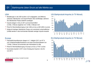 5
01 Stahlimporte übten Druck auf alle Märkte aus
• Bestellungen in die USA wurden in Q1 aufgegeben, als Differenz
zwischen inländischen und Import-Preisen dies rechtfertigte, während
die inländischen Preise weiterhin anstiegen
• Importe stiegen in Q2 um 26 % auf durchschnittlich
2,4 Mio. t/ Monat verglichen mit 1,9 Mio. t/ Monat in Q1
• Preis für Warmbreitband ging in den USA um bis zu 220 USD/ st zurück
• Aufgrund niedriger inländischer Preise und unsicherem wirtschaftlichen
Umfeld werden in den kommenden Monaten weniger Importe erwartet
US-Stahlprodukt-Importe (in Tt/ Monat)
EU-Stahlprodukt-Importe (in Tt/ Monat)
USA
• Flachstahl-Importlizenzen stiegen im 1. Halbjahr 2011 um 67 %
zum Vorjahresvergleichszeitraum auf einen Durchschnittswert von
1,8 Mio. t/ Monat und erreichten den Höchststand im Mai
• Preis für Warmbreitband ging in Europa um bis zu 75 €/ t zurück
• Eurometal erwartet in 2011 einen Anstieg der Importe in die EU
von 26 %
Europa
Quelle: U.S. Census Bureau, Eurostat/ Eurometal
0
500
1.000
1.500
2.000
2.500
3.000
3.500
Jul
07
Nov
07
März
08
Juli
08
Nov
08
März
09
Jul
09
Nov
09
März
10
Jul
10
Nov
10
März
11
Jul
11
0
500
1.000
1.500
2.000
2.500
3.000
3.500
Jul
07
Nov
07
März
08
Juli
08
Nov
08
März
09
Jul
09
Nov
09
März
10
Jul
10
Nov
10
März
11
Jul
11
 